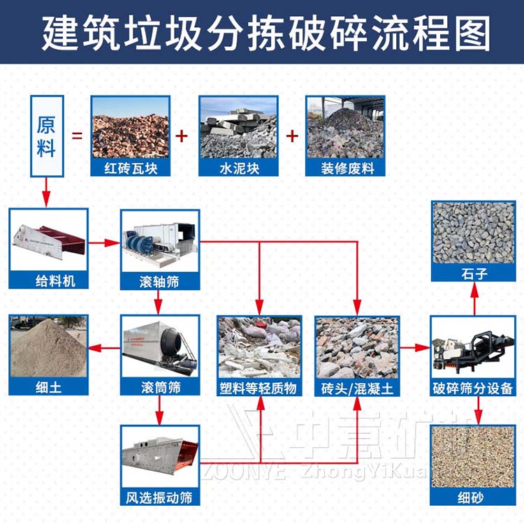 建筑废物处理工艺流程