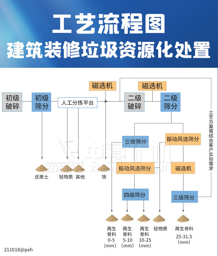 工程垃圾分拣设备的应用处理工艺流程